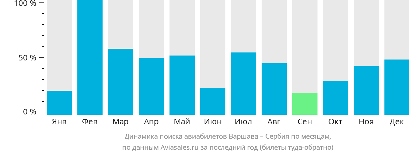 Динамика поиска авиабилетов из Варшавы в Сербию по месяцам