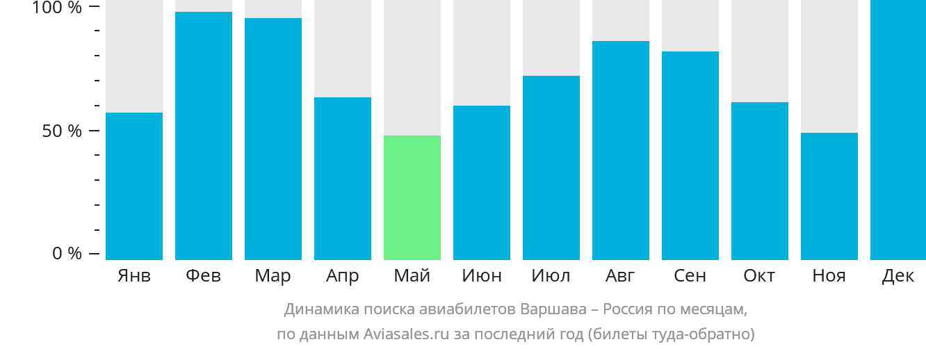Динамика поиска авиабилетов из Варшавы в Россию по месяцам