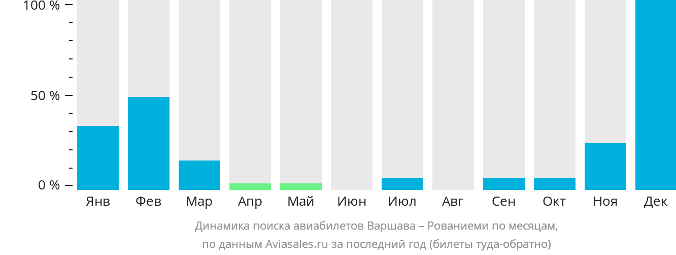 Динамика поиска авиабилетов из Варшавы в Рованиеми по месяцам