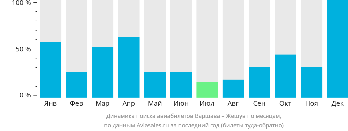 Динамика поиска авиабилетов из Варшавы в Жешув по месяцам