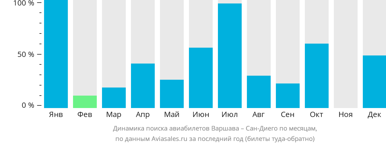 Динамика поиска авиабилетов из Варшавы в Сан-Диего по месяцам