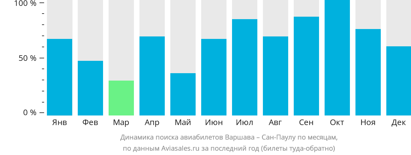 Динамика поиска авиабилетов из Варшавы в Сан-Паулу по месяцам