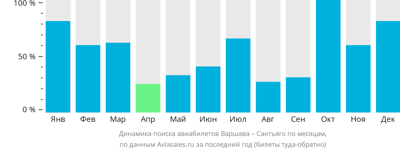 Динамика поиска авиабилетов из Варшавы в Сантьяго по месяцам