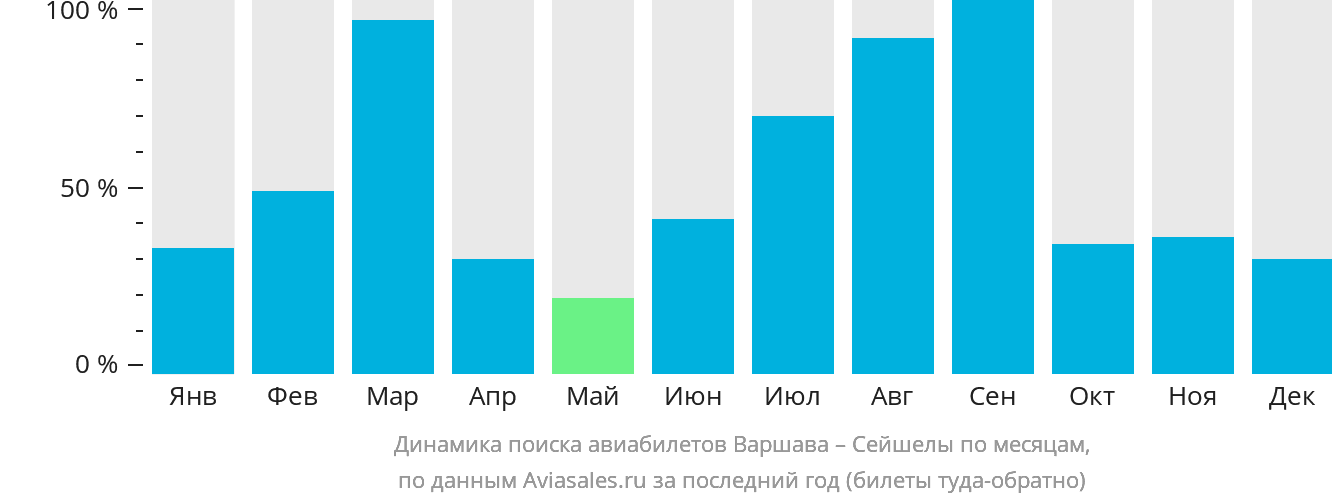 Динамика поиска авиабилетов из Варшавы в Сейшелы по месяцам
