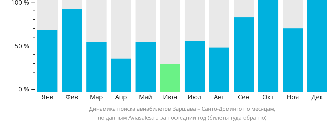 Динамика поиска авиабилетов из Варшавы в Санто-Доминго по месяцам