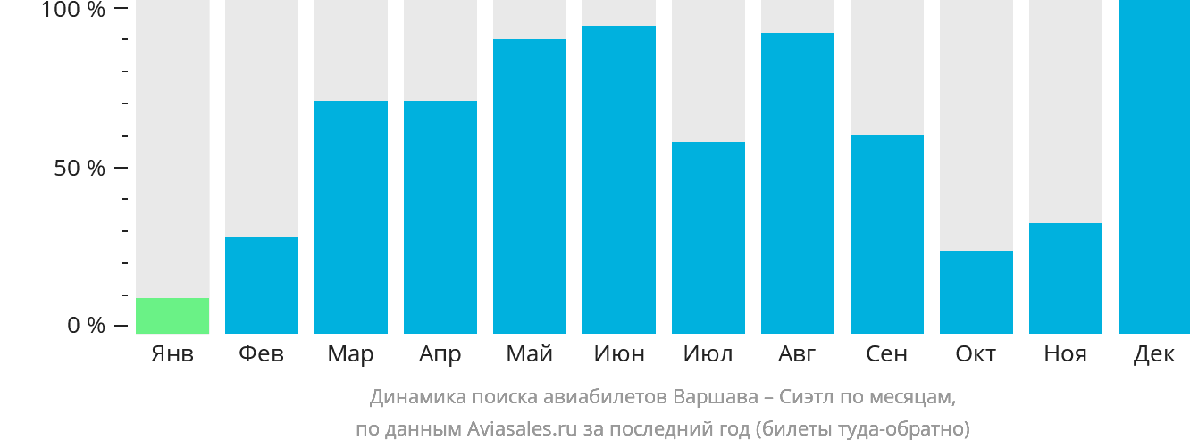 Динамика поиска авиабилетов из Варшавы в Сиэтл по месяцам