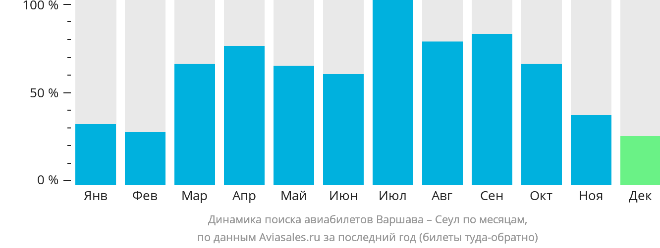 Динамика поиска авиабилетов из Варшавы в Сеул по месяцам