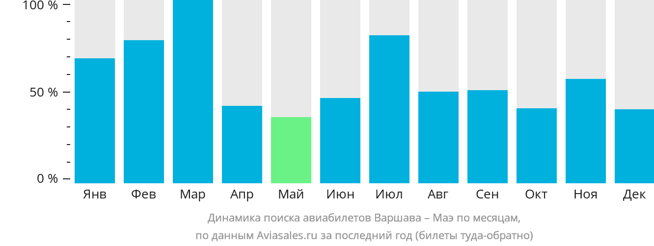 Динамика поиска авиабилетов из Варшавы на Маэ по месяцам