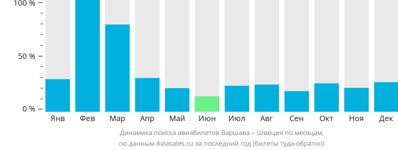 Динамика поиска авиабилетов из Варшавы в Швецию по месяцам