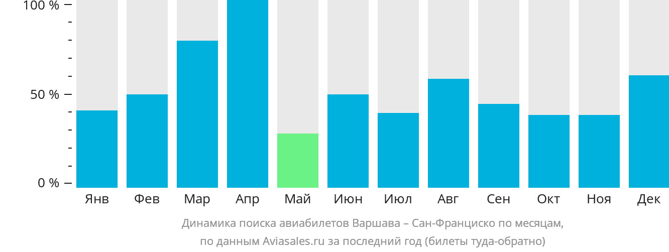 Динамика поиска авиабилетов из Варшавы в Сан-Франциско по месяцам