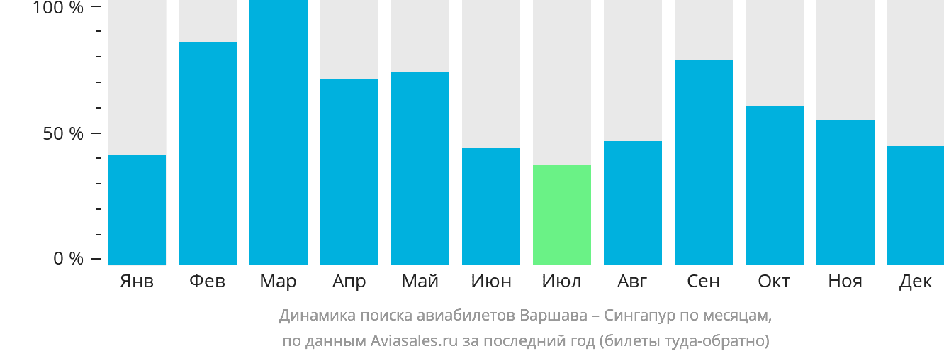 Динамика поиска авиабилетов из Варшавы в Сингапур по месяцам