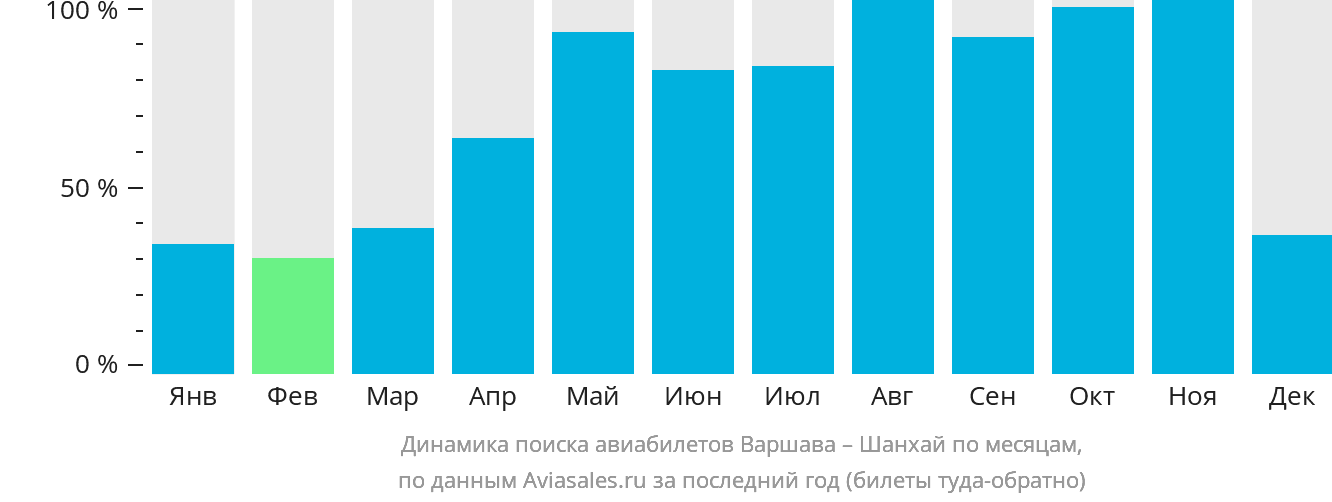 Динамика поиска авиабилетов из Варшавы в Шанхай по месяцам