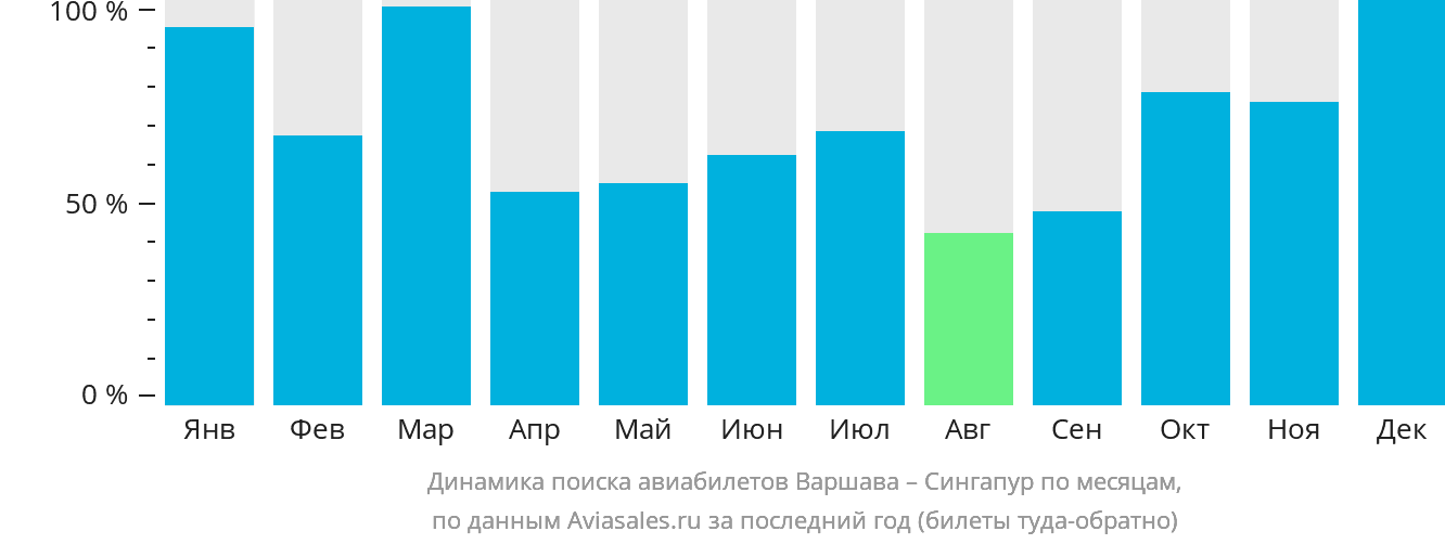 Динамика поиска авиабилетов из Варшавы в Сингапур по месяцам