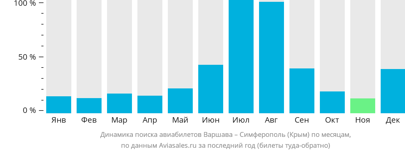 Динамика поиска авиабилетов из Варшавы в Симферополь по месяцам