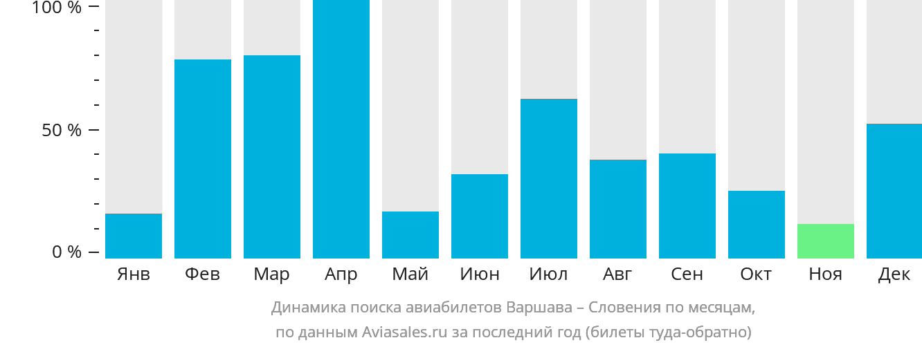 Динамика поиска авиабилетов из Варшавы в Словению по месяцам