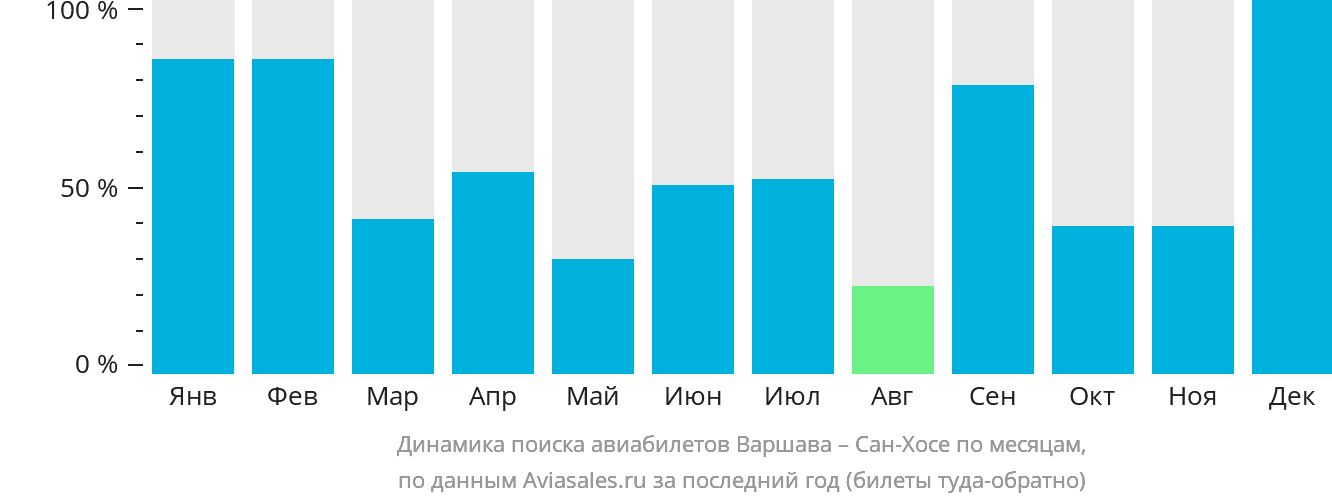 Динамика поиска авиабилетов из Варшавы в Сан-Хосе по месяцам