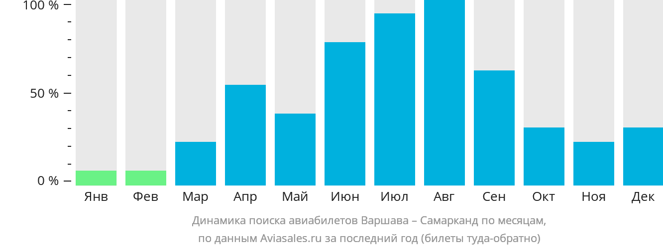 Динамика поиска авиабилетов из Варшавы в Самарканд по месяцам