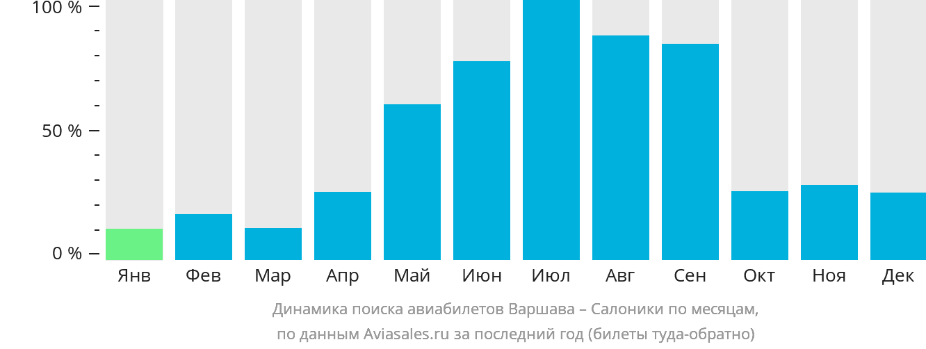 Динамика поиска авиабилетов из Варшавы в Салоники по месяцам