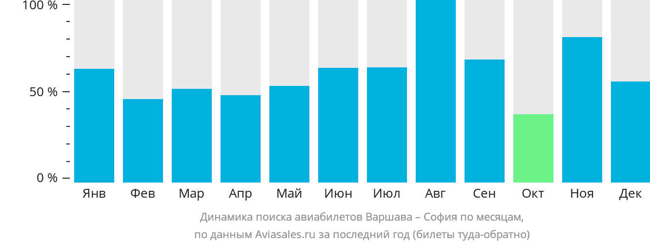 Динамика поиска авиабилетов из Варшавы в Софию по месяцам