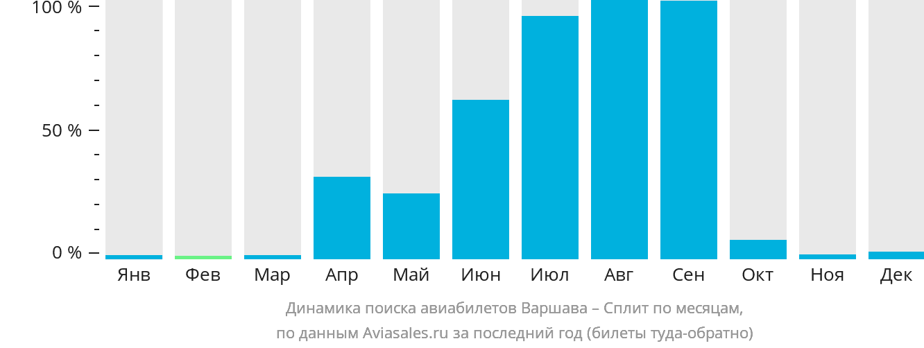 Динамика поиска авиабилетов из Варшавы в Сплит по месяцам