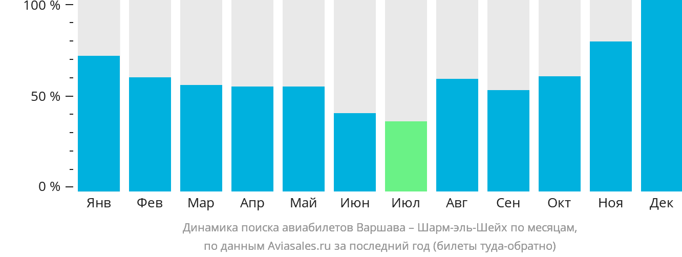Динамика поиска авиабилетов из Варшавы в Шарм-эш-Шейх по месяцам