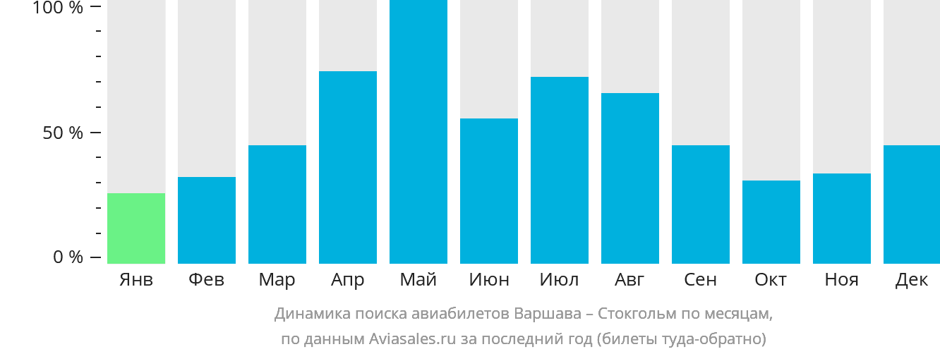 Динамика поиска авиабилетов из Варшавы в Стокгольм по месяцам