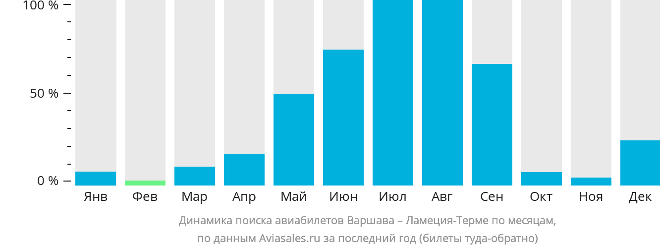 Динамика поиска авиабилетов из Варшавы в Ламецию-Терме по месяцам