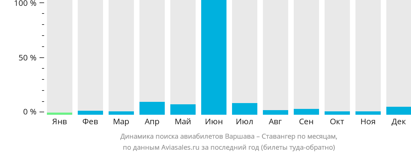 Динамика поиска авиабилетов из Варшавы в Ставангер по месяцам