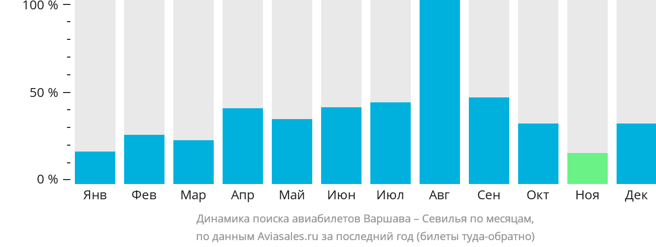Динамика поиска авиабилетов из Варшавы в Севилью по месяцам