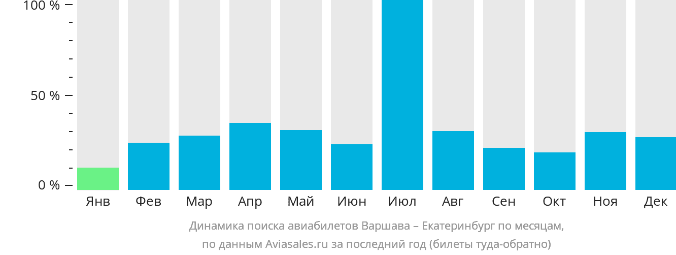 Динамика поиска авиабилетов из Варшавы в Екатеринбург по месяцам