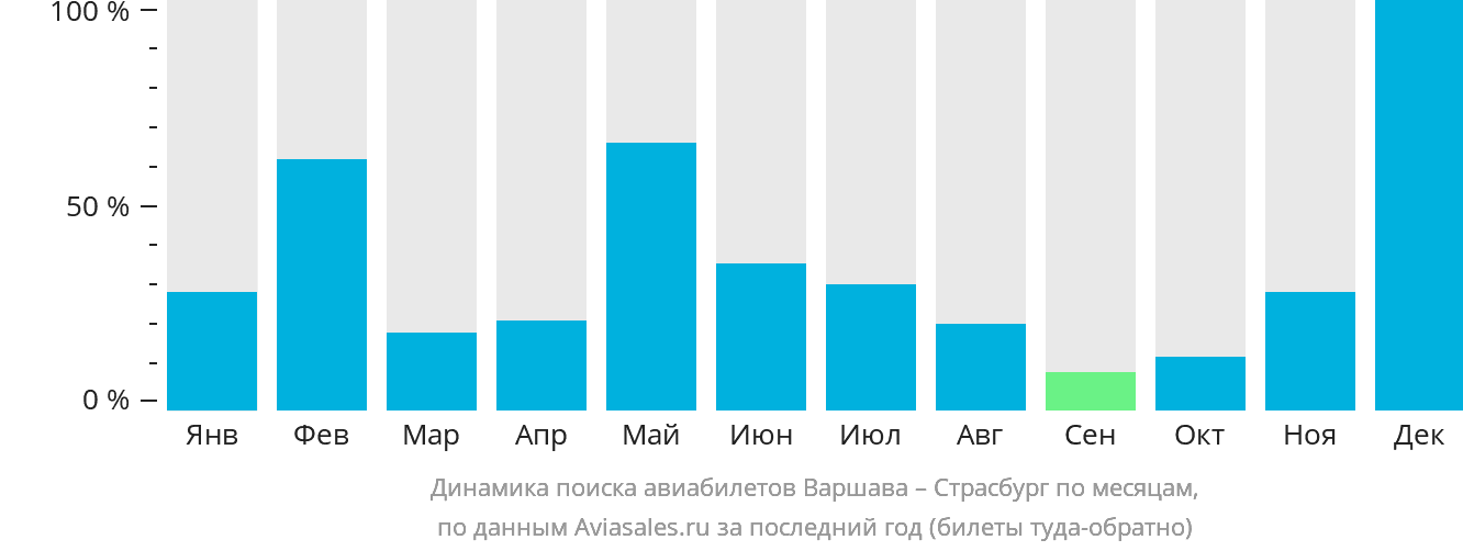 Динамика поиска авиабилетов из Варшавы в Страсбург по месяцам