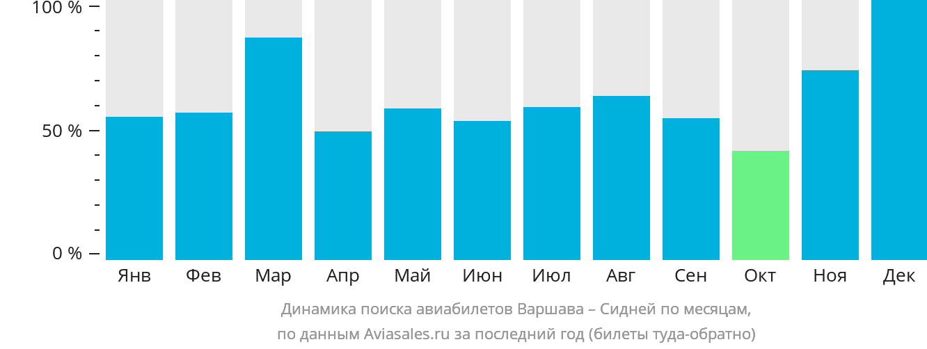 Динамика поиска авиабилетов из Варшавы в Сидней по месяцам