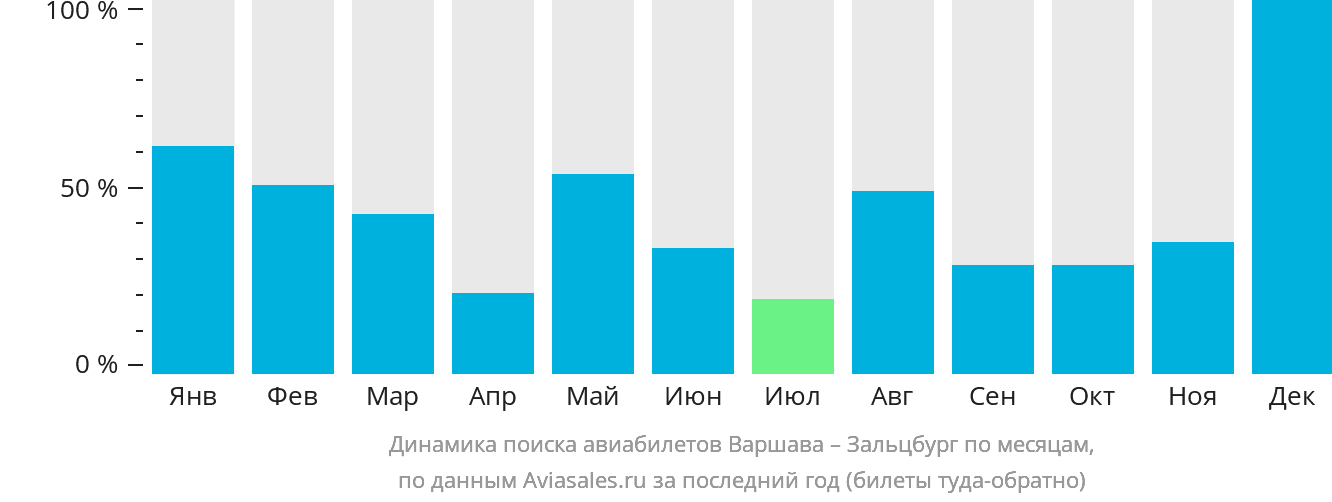 Динамика поиска авиабилетов из Варшавы в Зальцбург по месяцам
