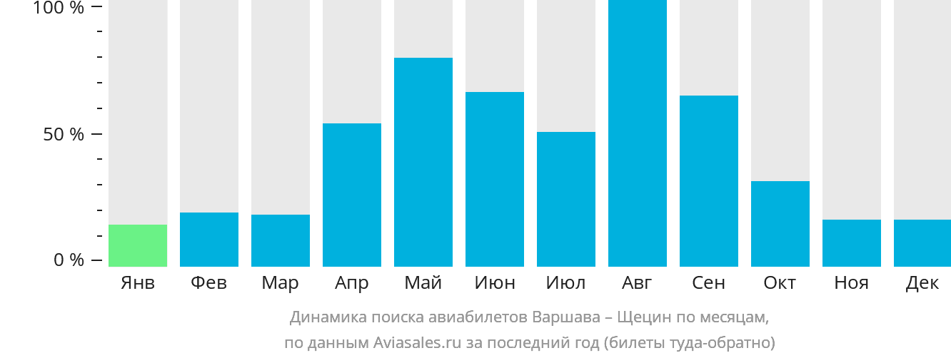 Динамика поиска авиабилетов из Варшавы в Щецин по месяцам