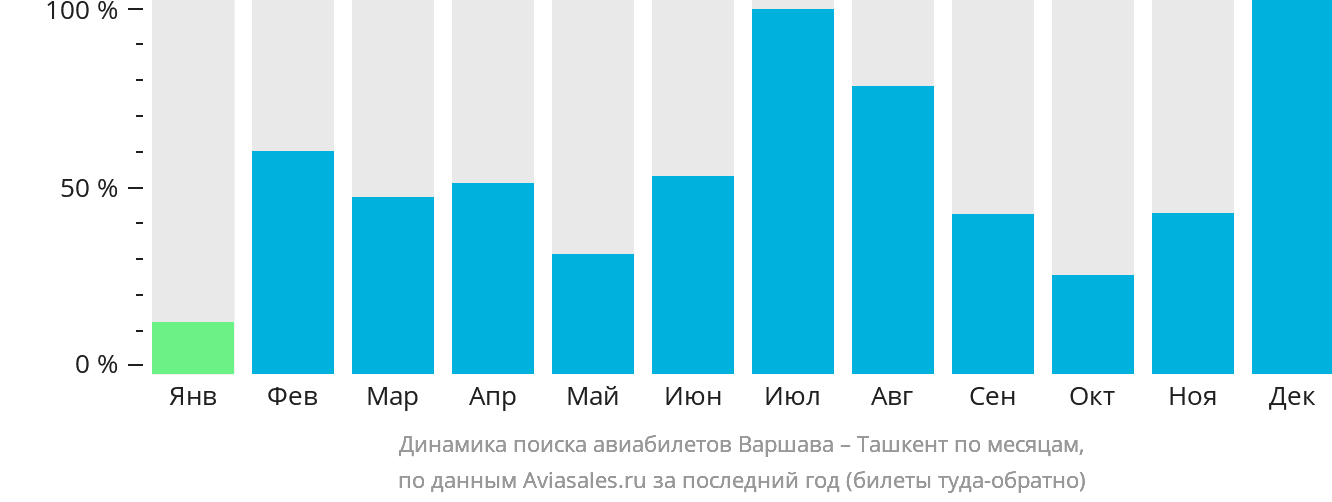 Динамика поиска авиабилетов из Варшавы в Ташкент по месяцам