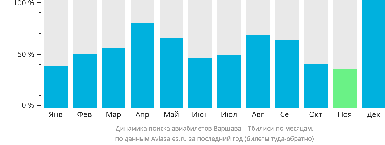 Динамика поиска авиабилетов из Варшавы в Тбилиси по месяцам