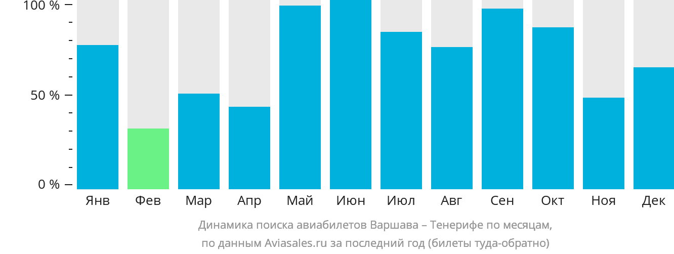 Динамика поиска авиабилетов из Варшавы на Тенерифе по месяцам