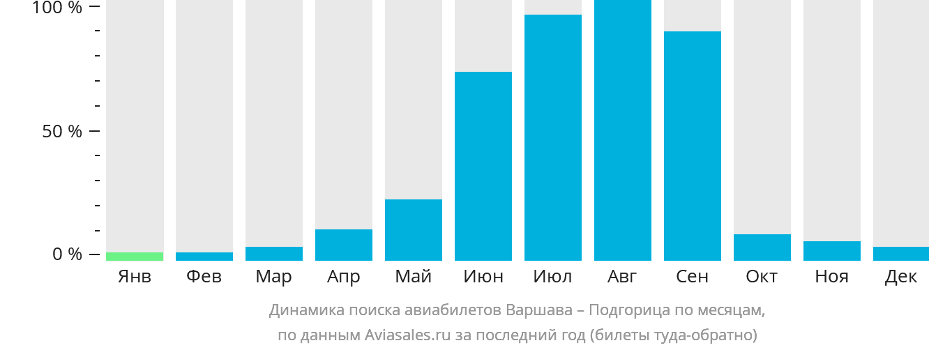 Динамика поиска авиабилетов из Варшавы в Подгорицу по месяцам
