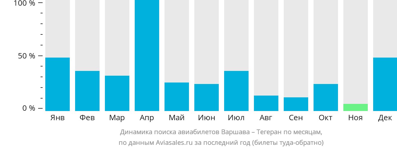 Динамика поиска авиабилетов из Варшавы в Тегеран по месяцам