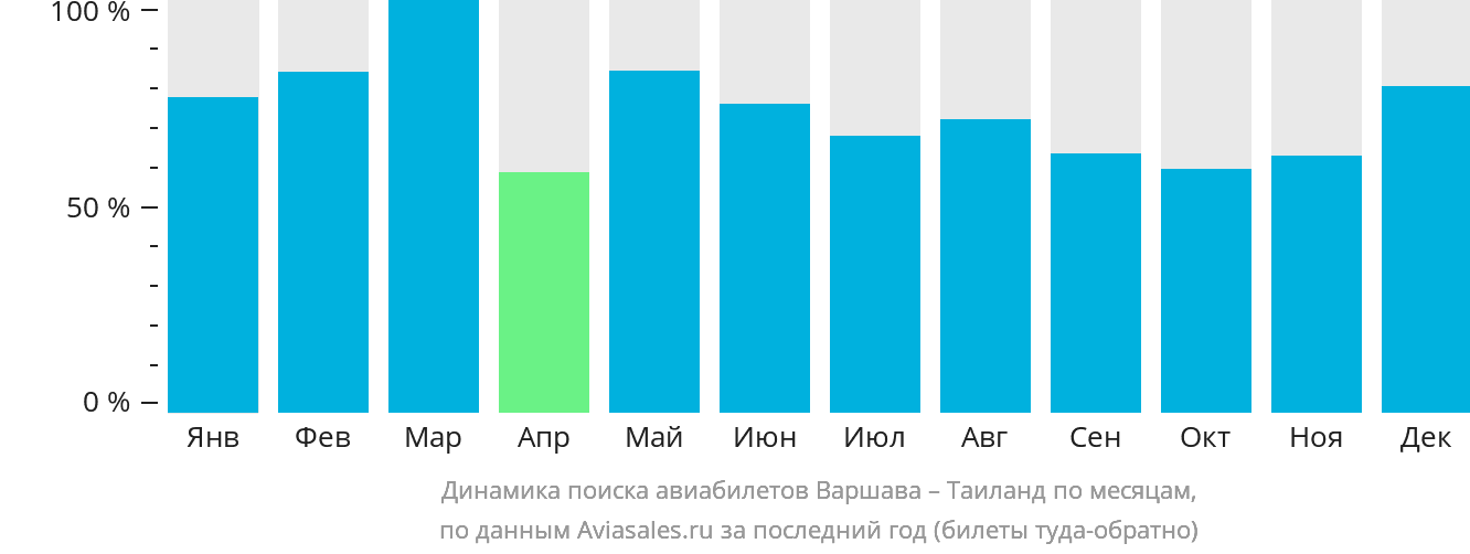Динамика поиска авиабилетов из Варшавы в Таиланд по месяцам