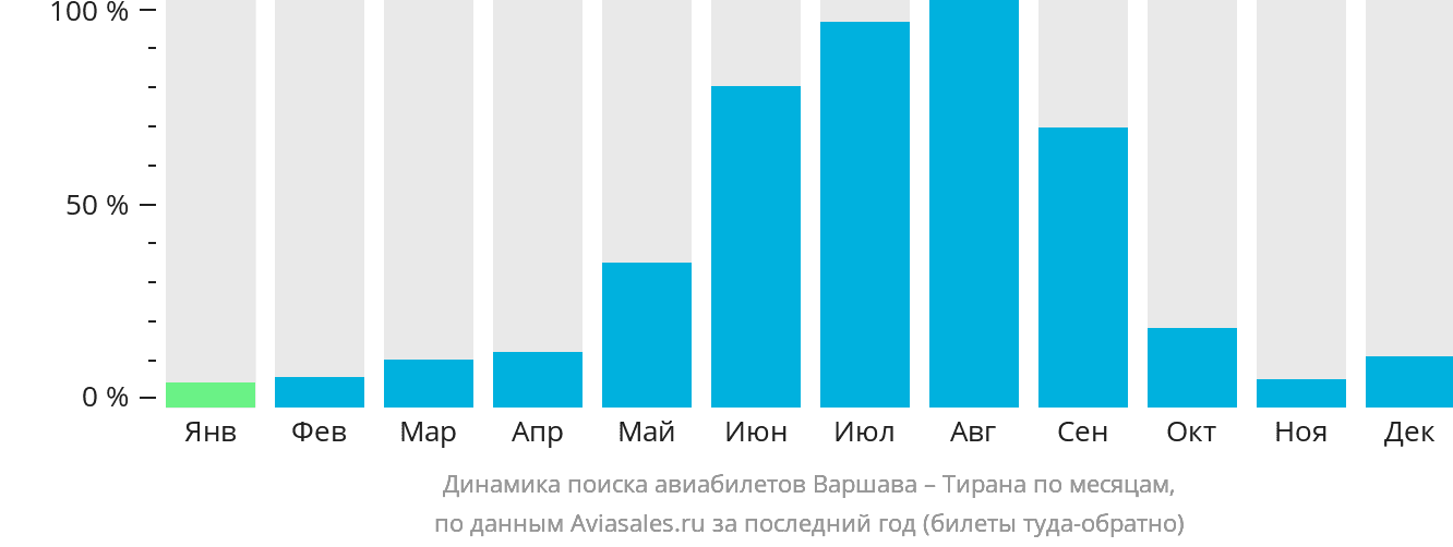 Динамика поиска авиабилетов из Варшавы в Тирану по месяцам