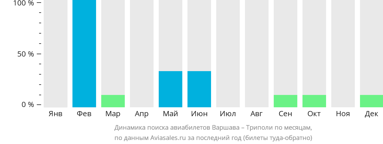 Динамика поиска авиабилетов из Варшавы в Триполи по месяцам