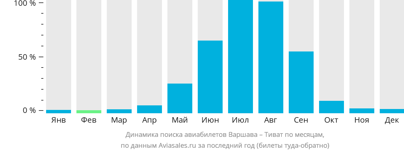 Динамика поиска авиабилетов из Варшавы в Тиват по месяцам