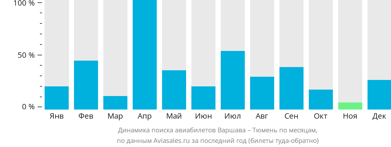 Динамика поиска авиабилетов из Варшавы в Тюмень по месяцам