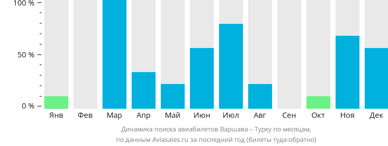Динамика поиска авиабилетов из Варшавы в Турку по месяцам