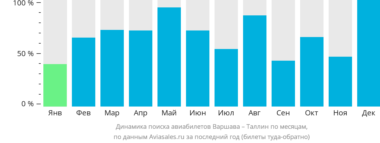 Динамика поиска авиабилетов из Варшавы в Таллин по месяцам