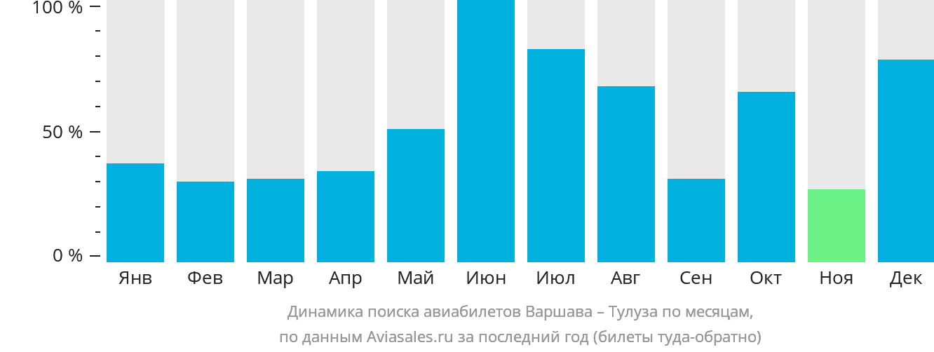 Динамика поиска авиабилетов из Варшавы в Тулузу по месяцам