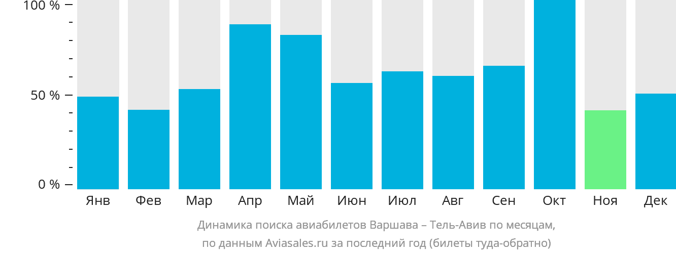 Динамика поиска авиабилетов из Варшавы в Тель-Авив по месяцам