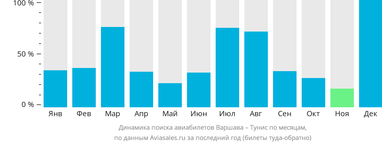 Динамика поиска авиабилетов из Варшавы в Тунис по месяцам