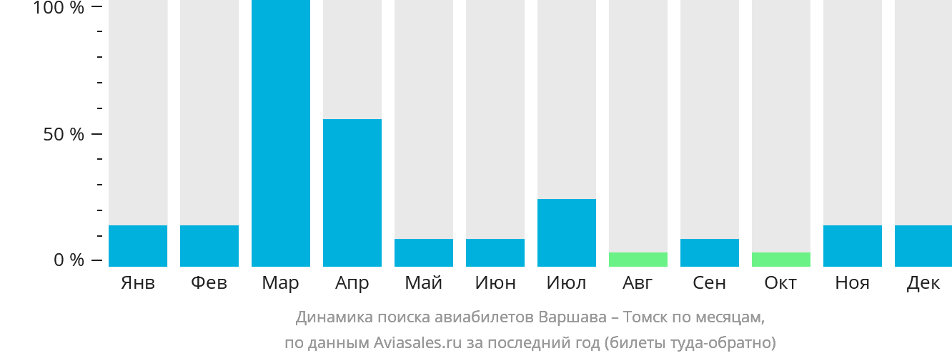 Динамика поиска авиабилетов из Варшавы в Томск по месяцам